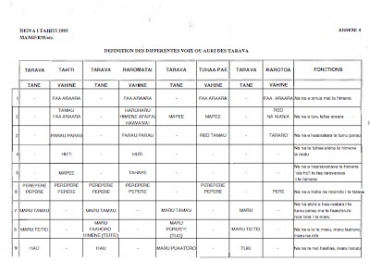 Les différentes voix du &quot;tarava&quot;