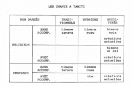 La chanson à Tahiti