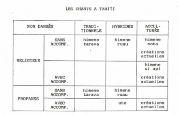 La chanson à Tahiti